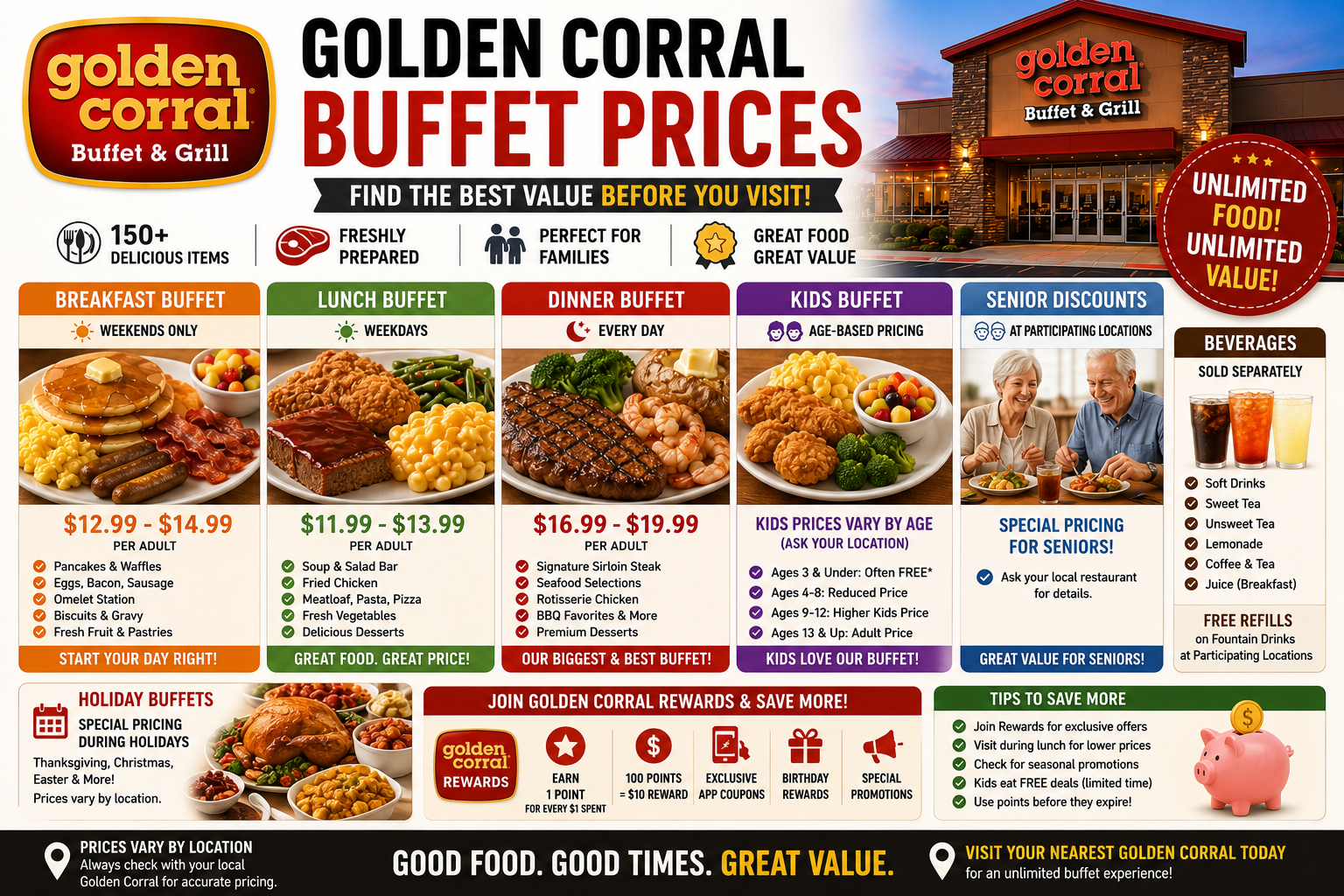 Golden Corral buffet prices infographic showing breakfast, lunch, dinner, kids, seniors, beverages and savings tips
